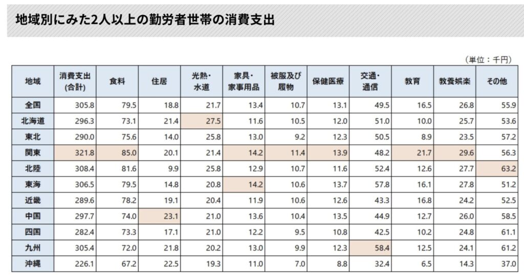 地域別にみた2人以上の勤労者世帯の消費支出