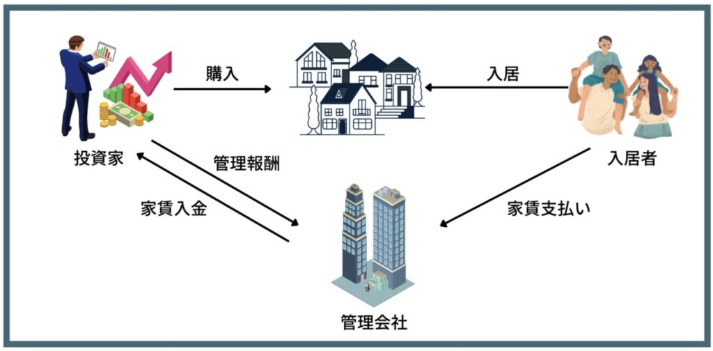 不動産投資