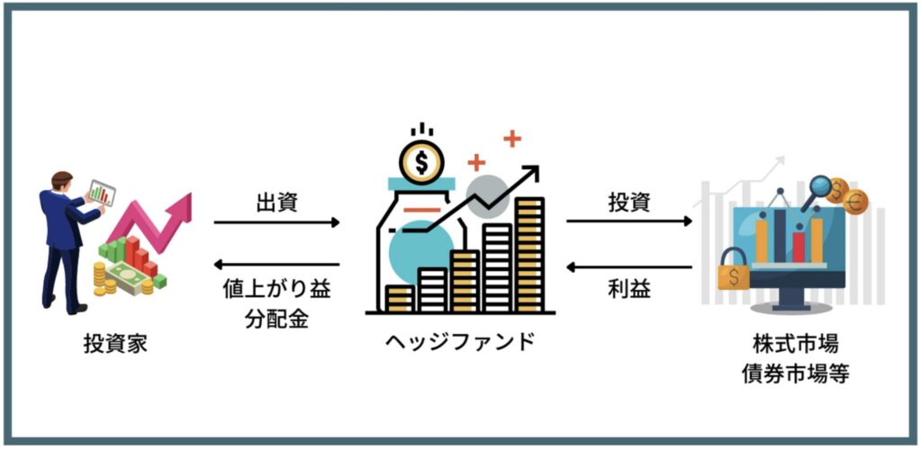 ヘッジファンドの仕組み