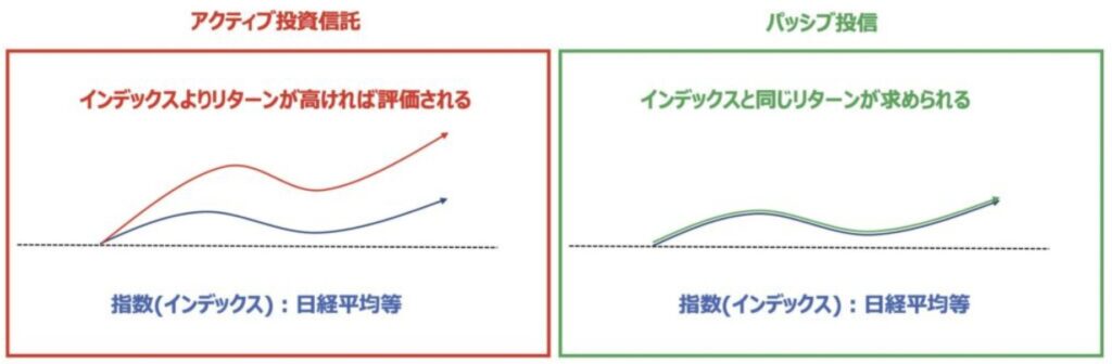 アクティブ投信とインデックス投信