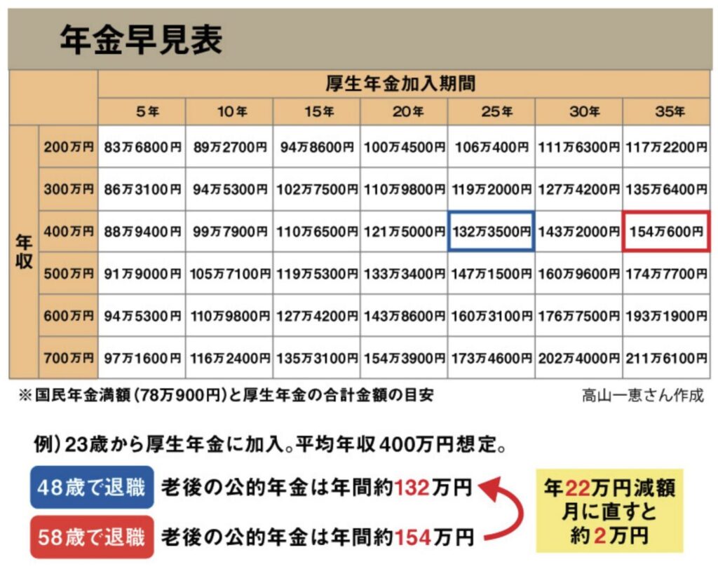 厚生年金加入期間毎の年金額の目安