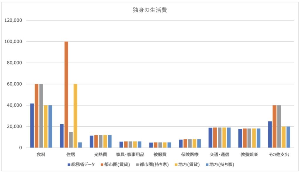 独身の生活費