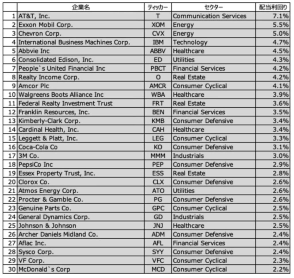 配当貴族の銘柄リスト