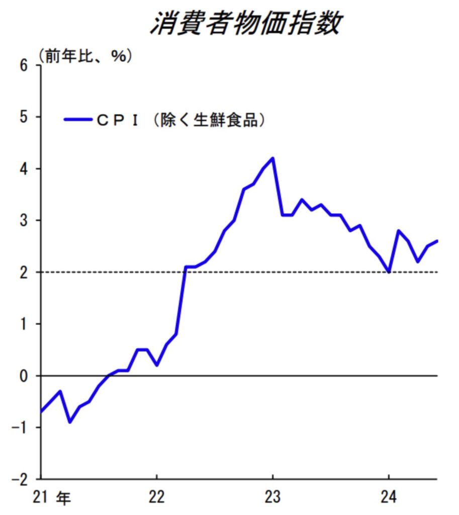 日本の消費者物価指数の推移