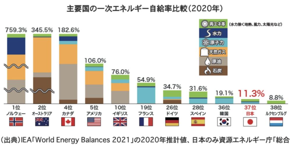 日本のエネルギー自給率