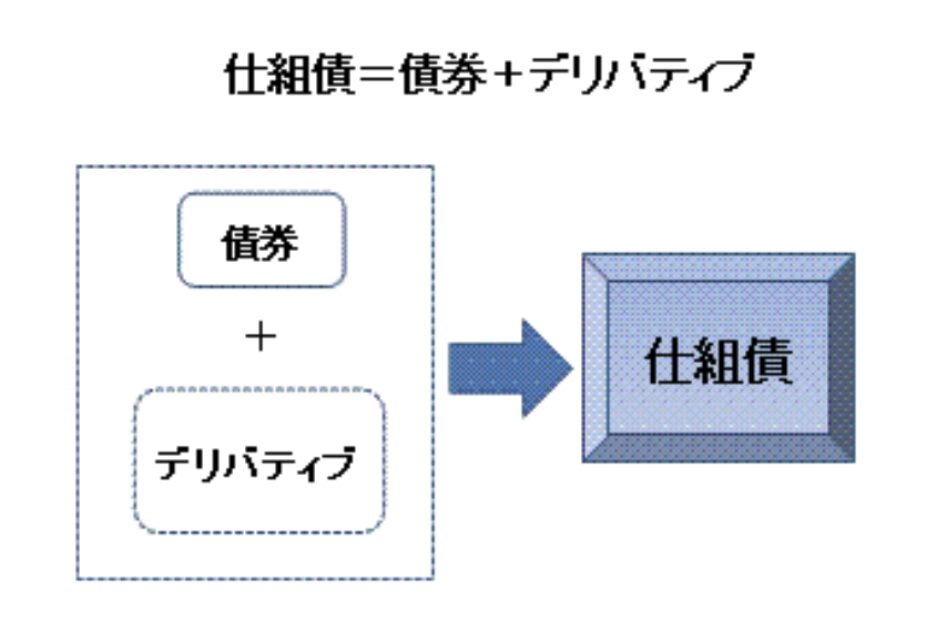 仕組み債とは