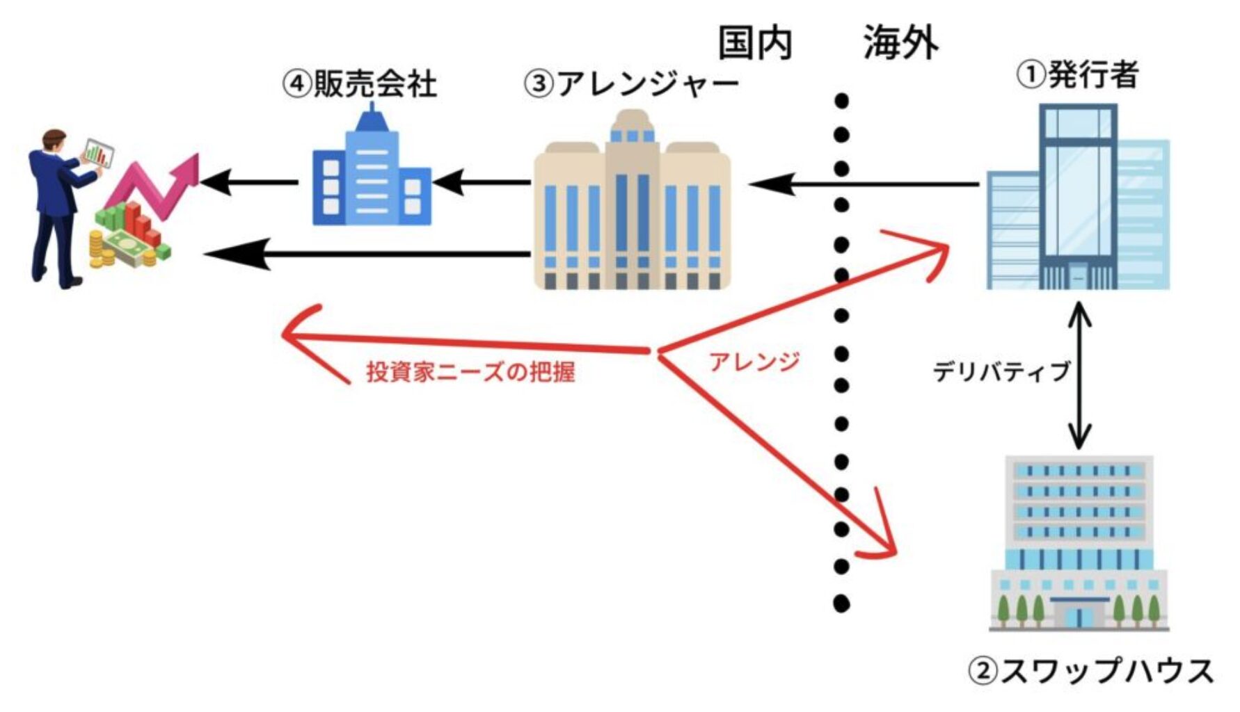 仕組み債の構成員