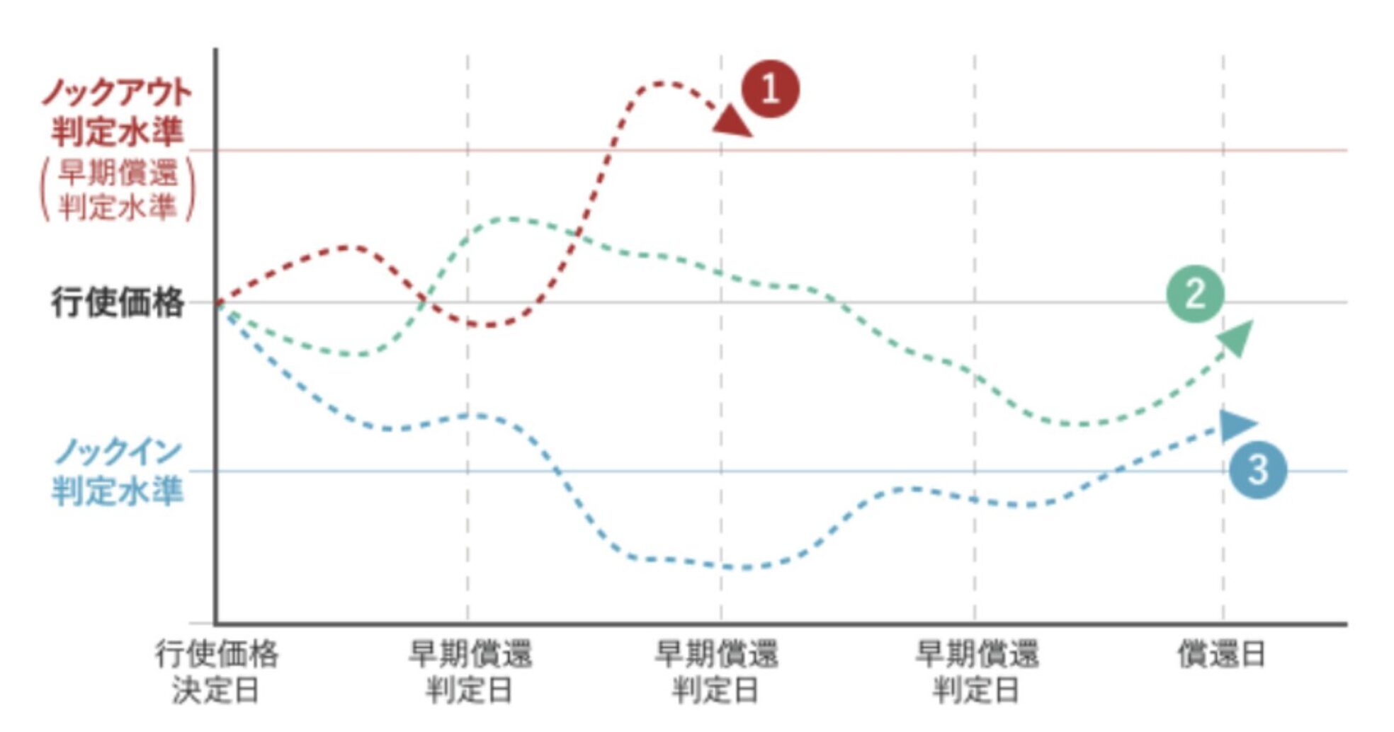 ノックイン判定とノックアウト判定について