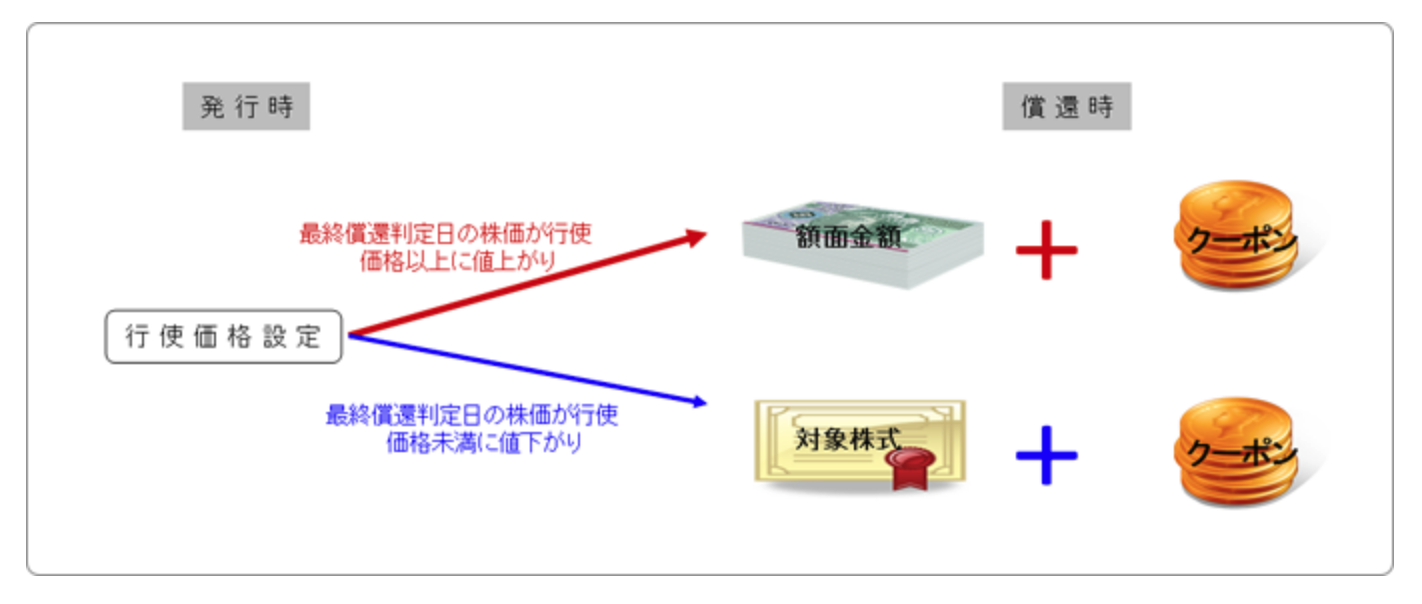 EB債とリンク債の違い