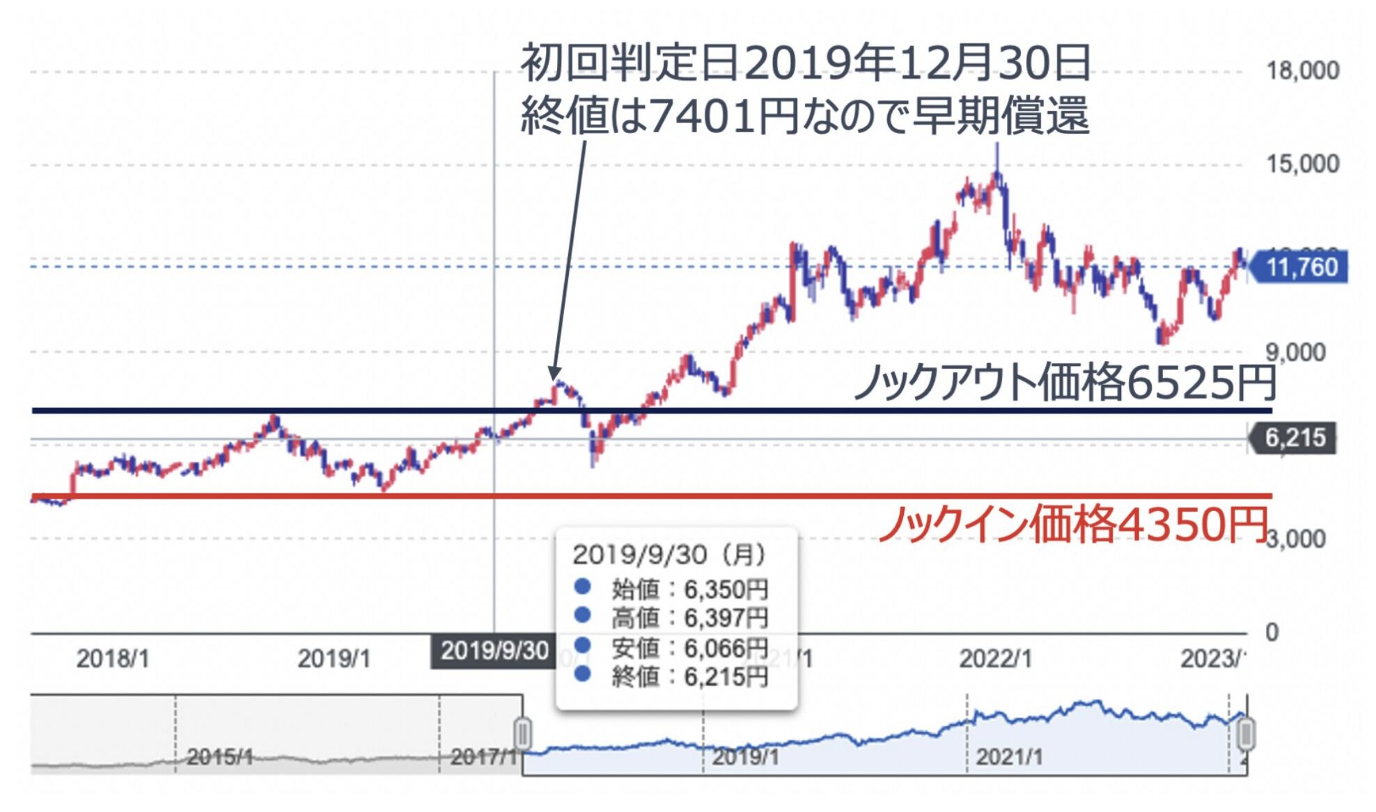 ソニー株を対象銘柄とした場合の仕組み債を図解