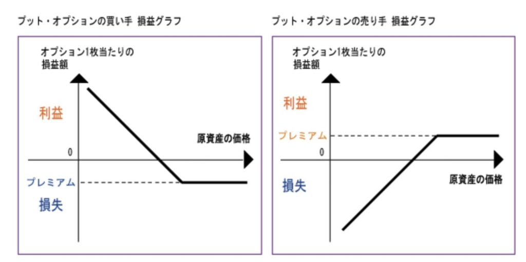 プットオプションの損益図