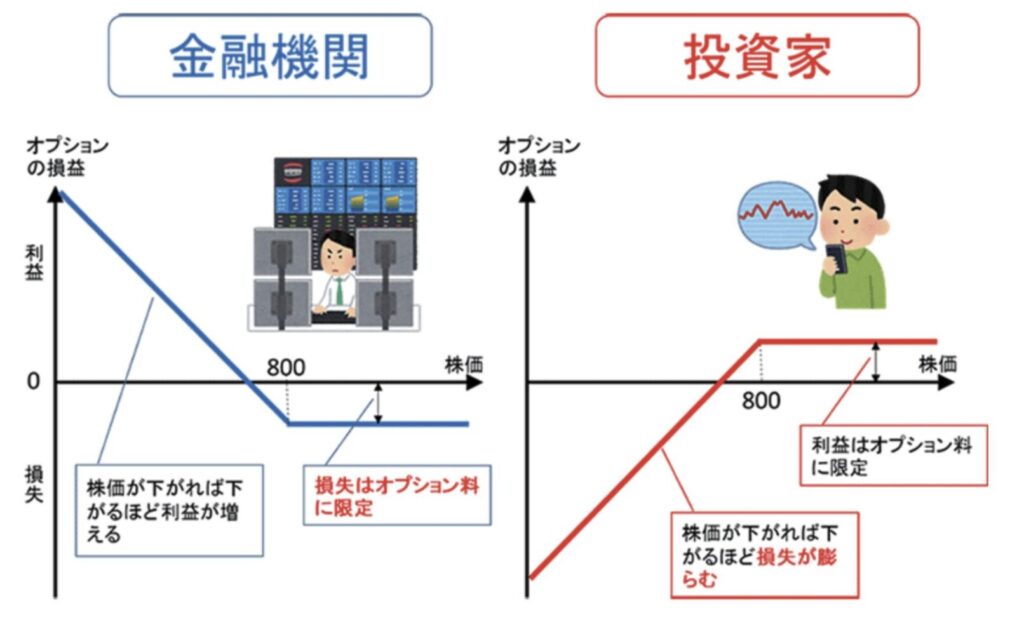 オプションの売却によるオプション手数料