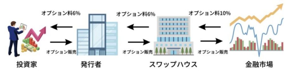 仕組み債の利回りが高い仕組み