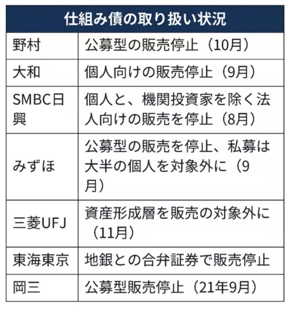 大手金融機関の仕組み債の取り扱い