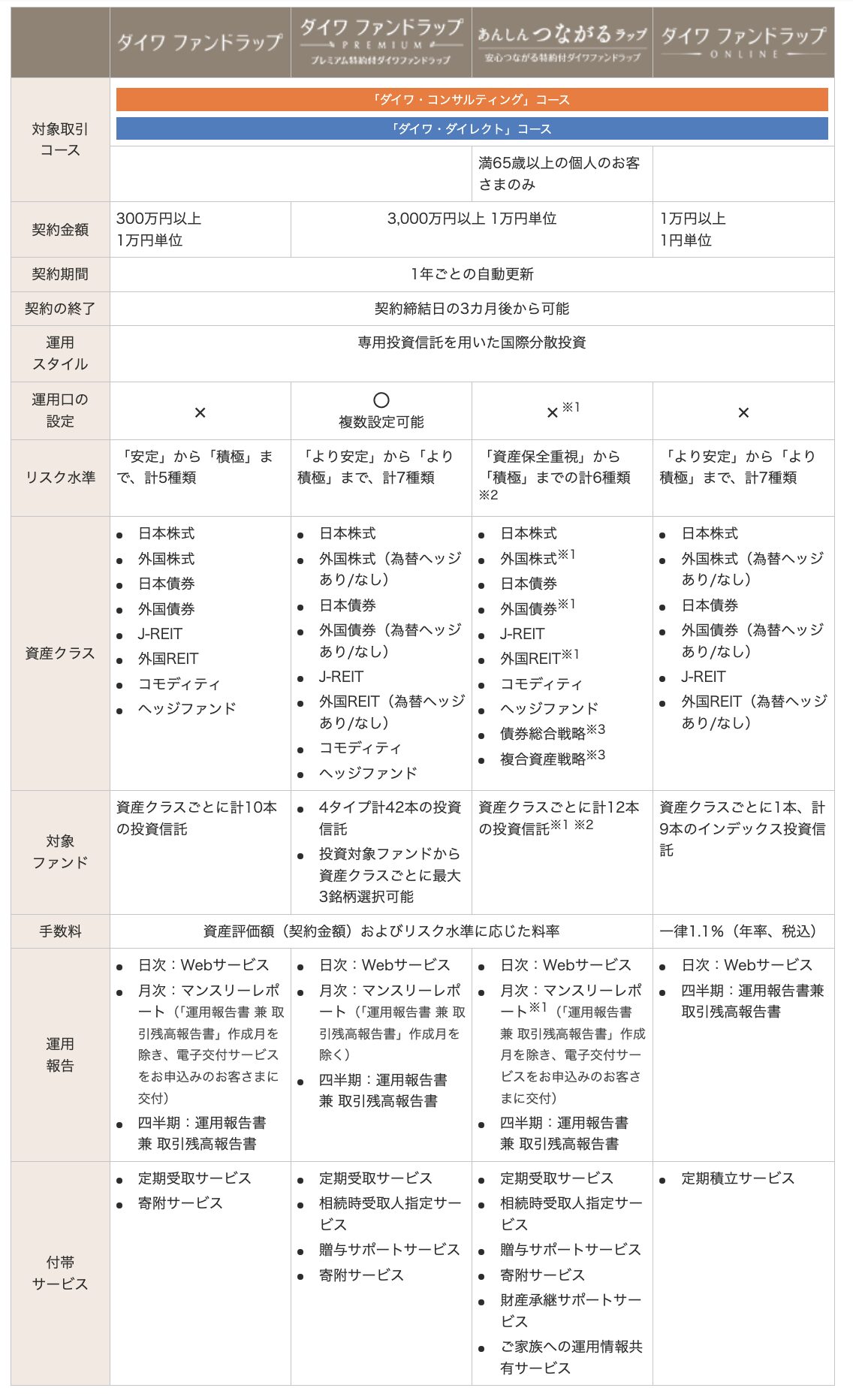 ダイワファンドラップの商品概要