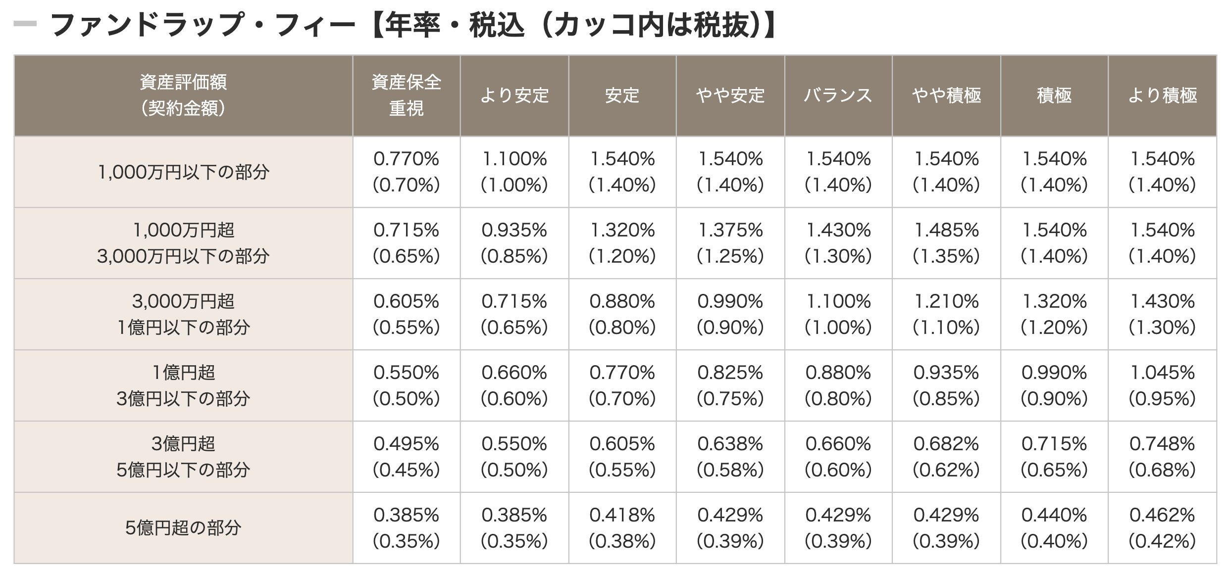 「ダイワファンドラップ」の手数料および費用について