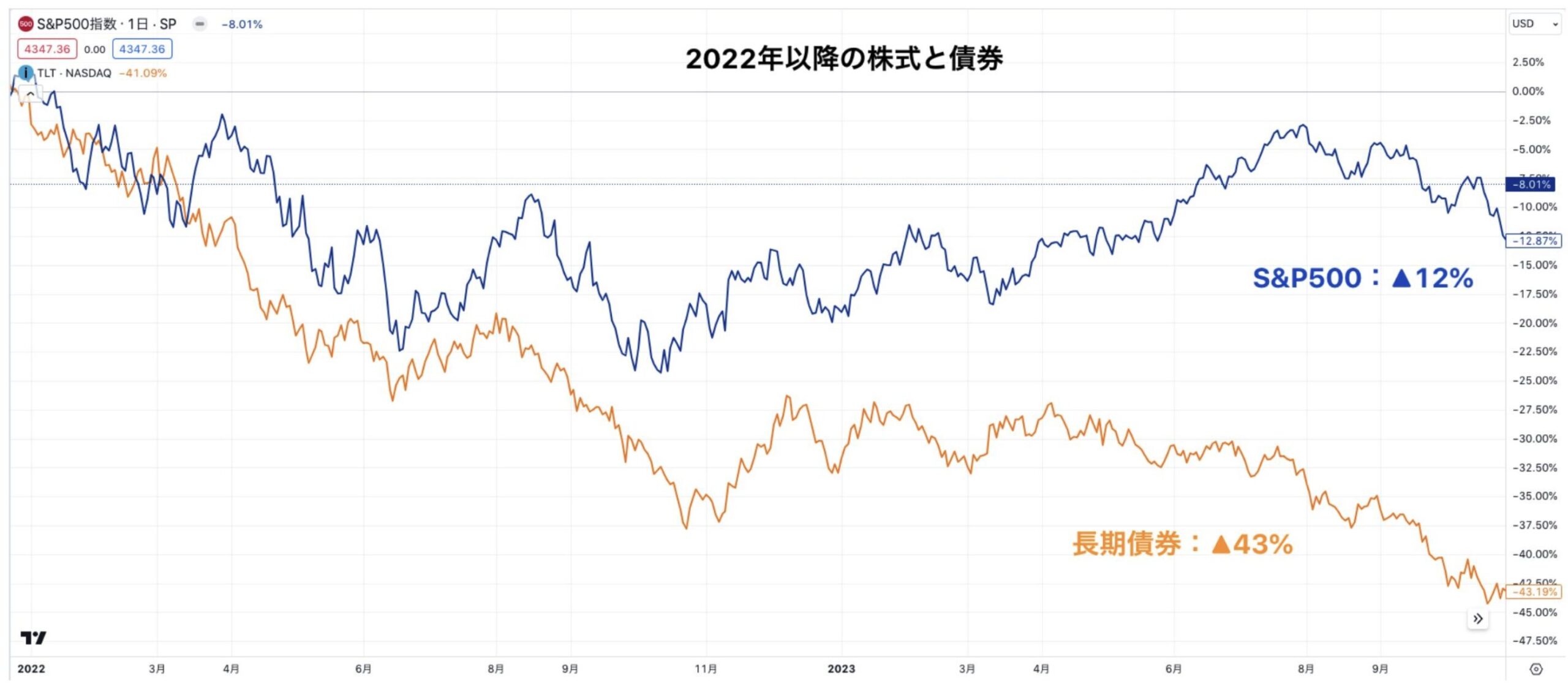 2022年以降の株式と債券のリターン