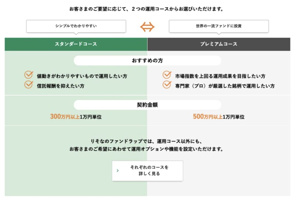 選べるりそなのファンドラップ