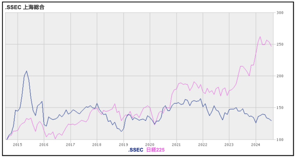 過去10年の上海総合指数と日経平均株価の株価推移