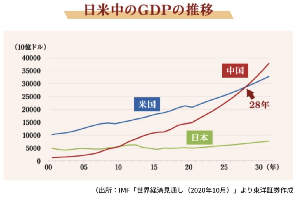 日本と米国と中国のGDPの推移