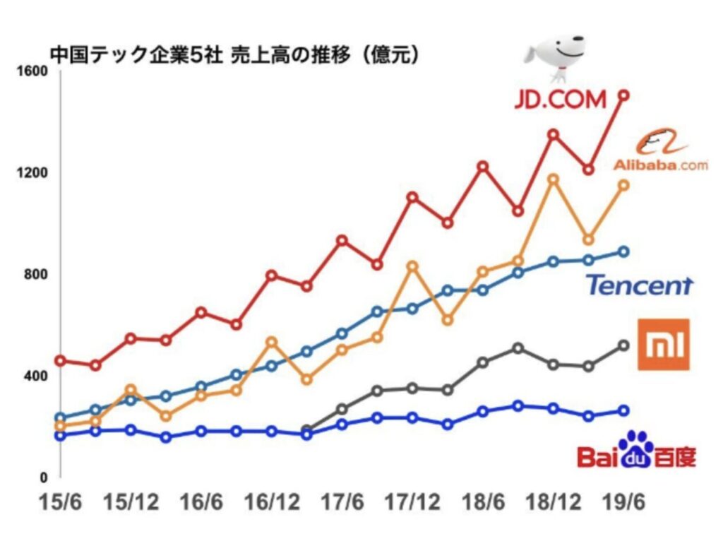 中国のテクノロジー企業の売上高の推移