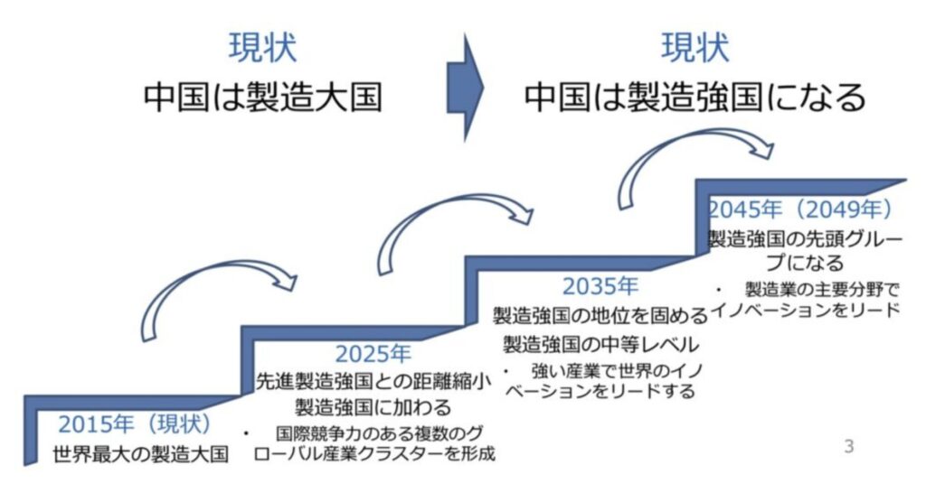 中国の製造強国への道のり