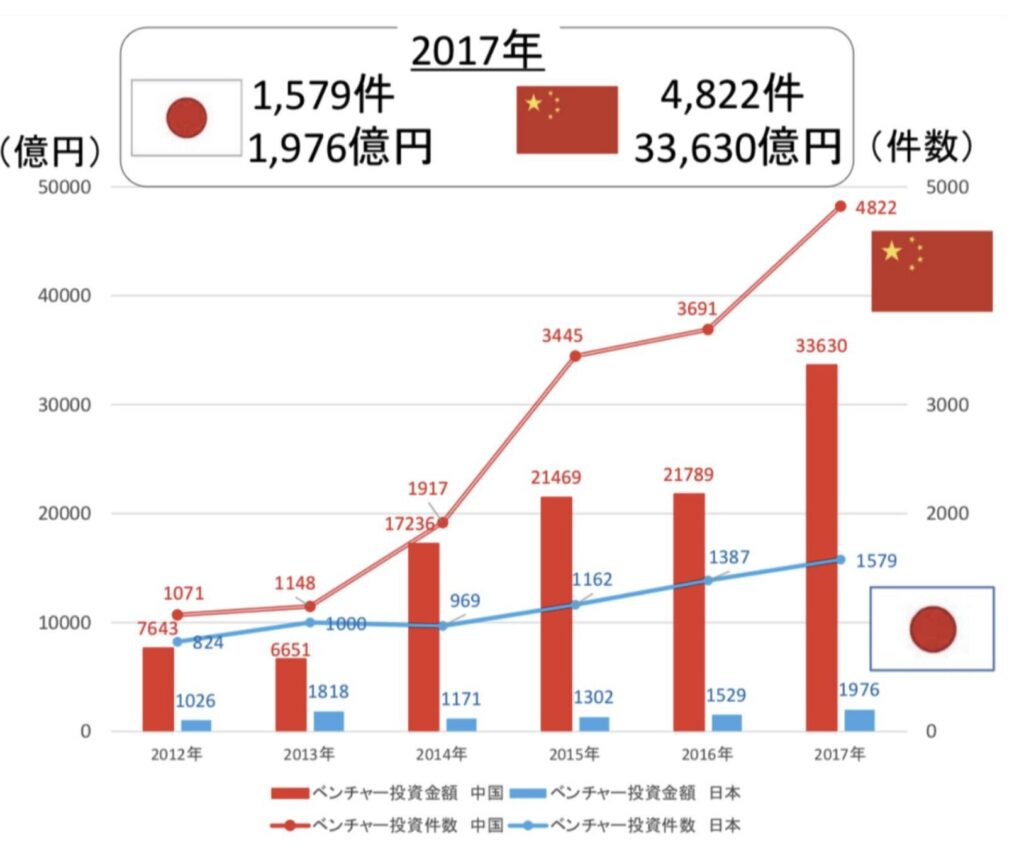 日本と中国のベンチャーの投資金額の推移