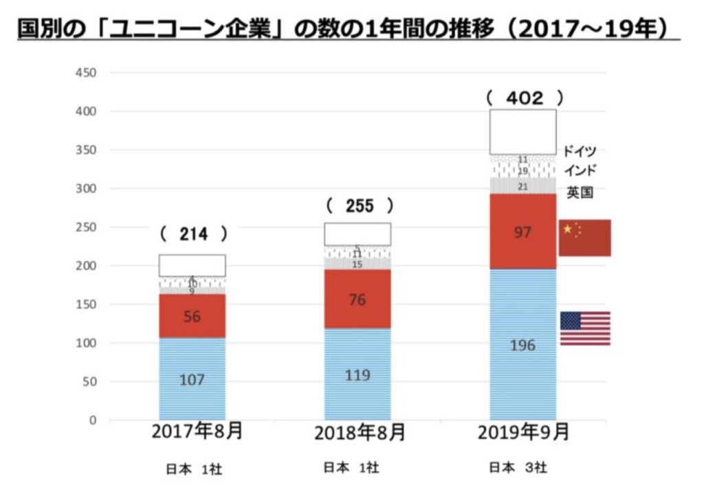 国別のユニコーン企業数の推移