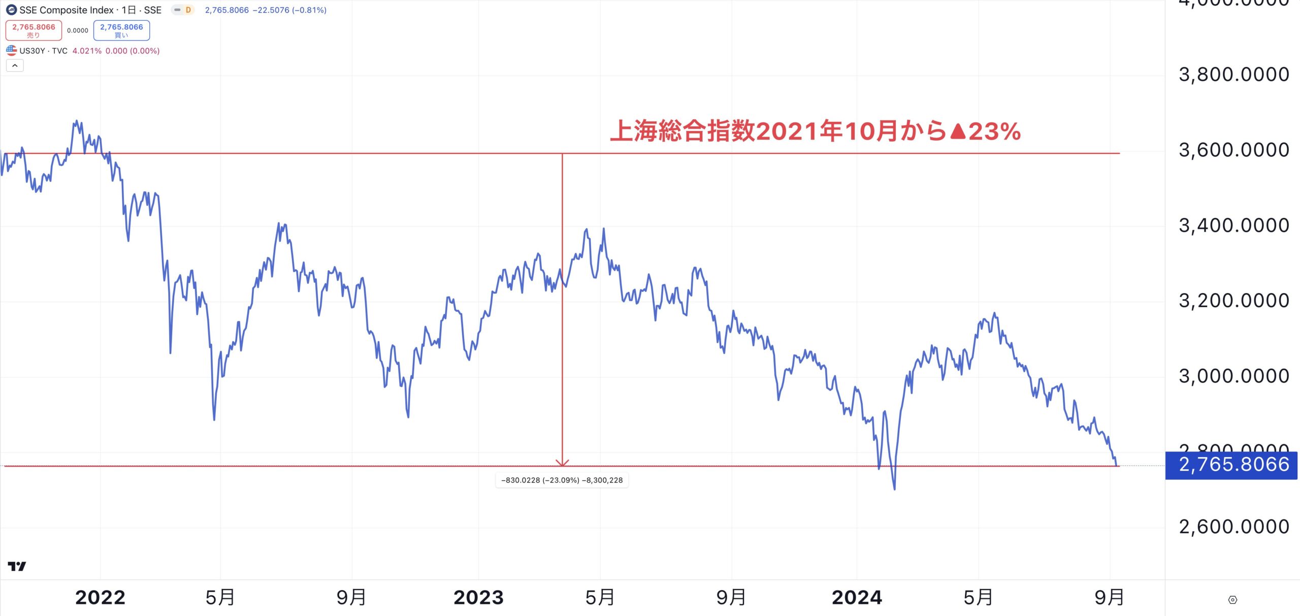 オリエントマネジメントの運用期間と同じ間の上海総合指数の値動き