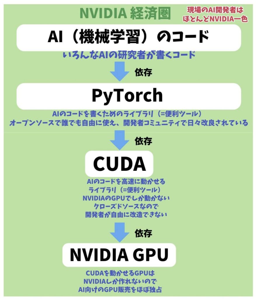 AIにおけるNVIDIAの優位性