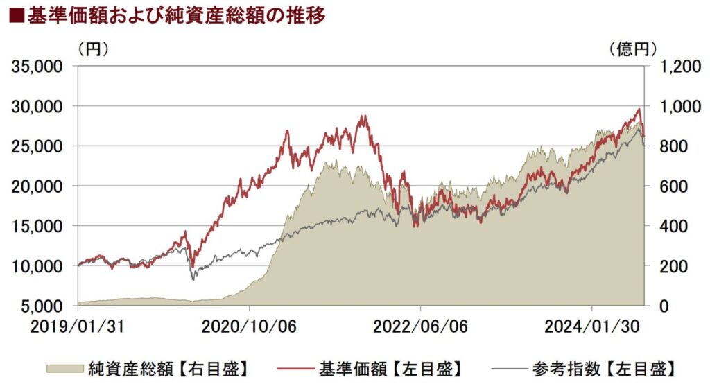 ロイヤルマイルの基準価額の推移