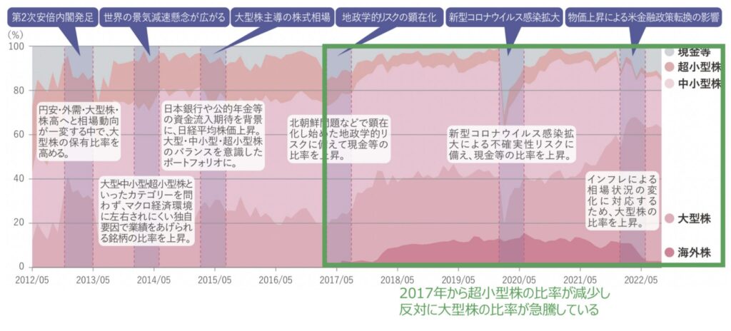 「ひふみ投信」の構成銘柄の規模の推移