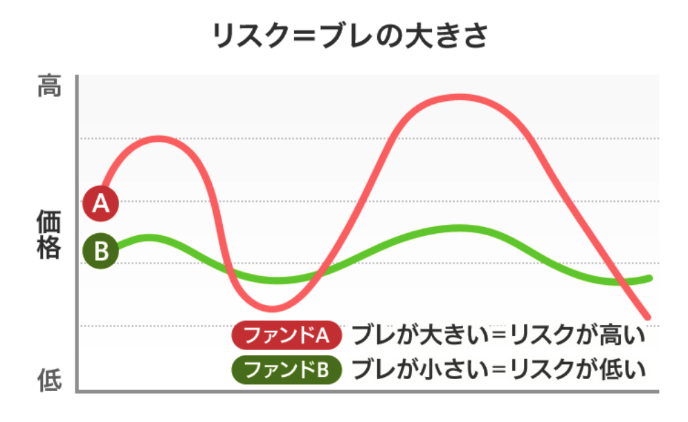 リスクのイメージを概念化した図