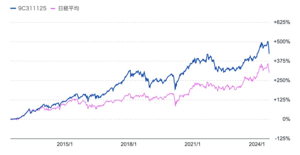 ひふみプラスと日経平均の株価推移