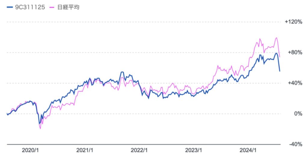 ひふみ投信と日経平均の過去5年のチャートの比較