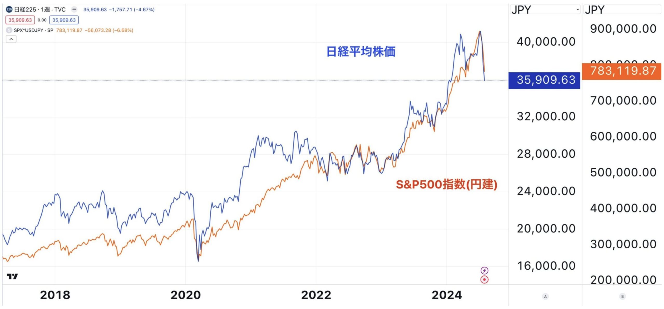 日経平均はSP500とドル円の掛け合わせと近似