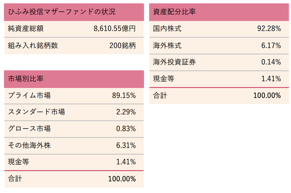 ひふみ投信は大型株が偏重で197銘柄も組み入れられている