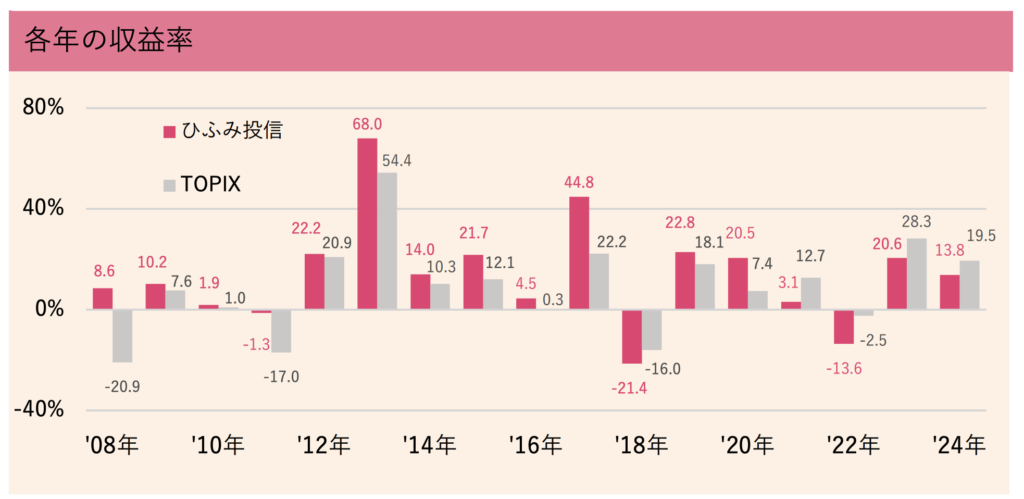 ひふみ投信の各年度のリターンをTOPIXと比較