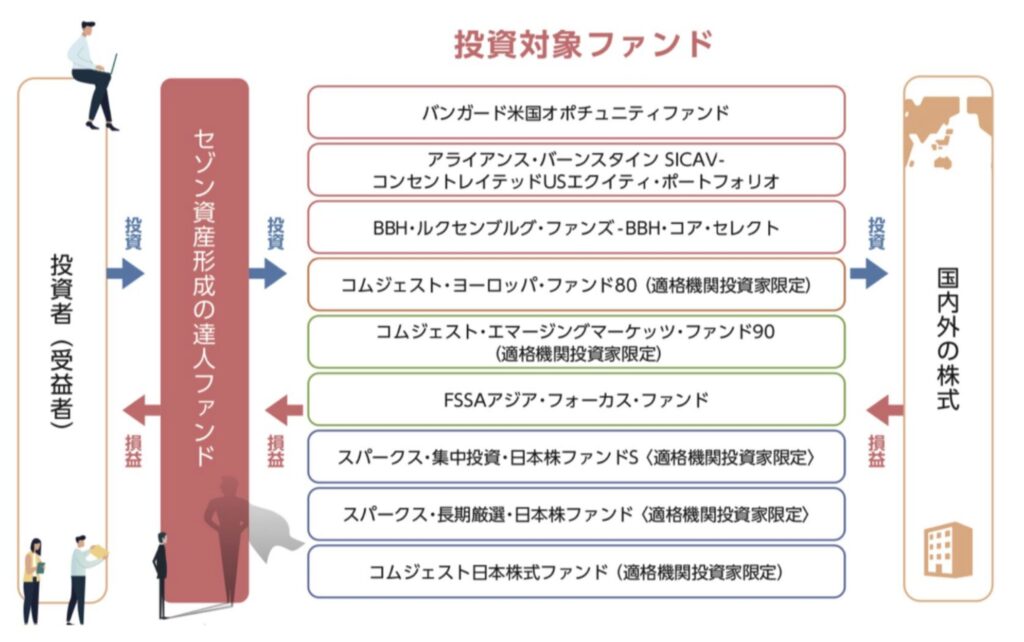 セゾン資産形成の達人ファンドのファンド・オブ・ファンズ形式