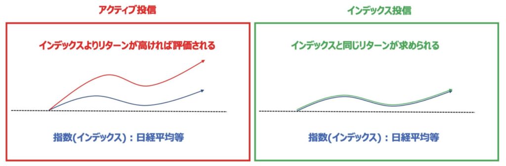 アクティブファンドとインデックスファンド