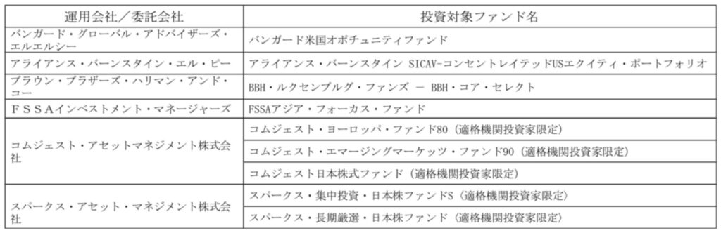 セゾン資産形成の達人ファンドの投資先のファンドを運用している機関投資家