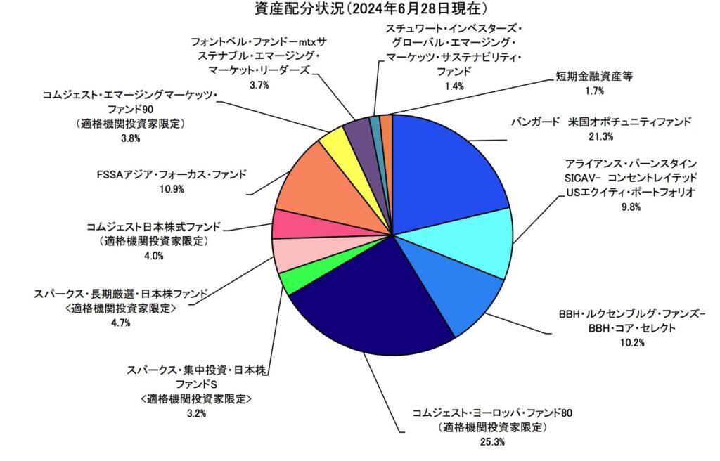 資産形成の達人ファンドのポートフォリオ