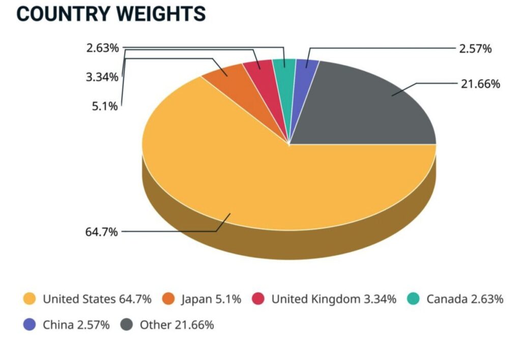 MSCIオールカントリーワールドインデックスの国別構成比率