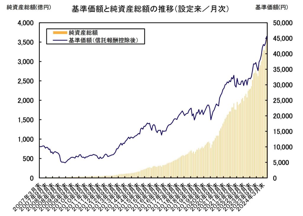 セゾン資産形成の達人ファンドの基準価格の推移