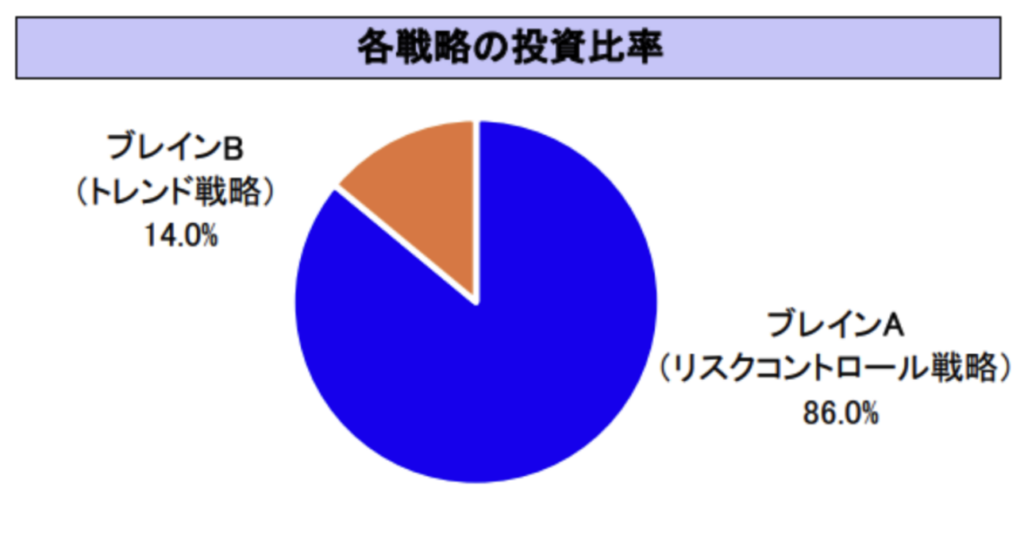 ダブルブレインの投資戦略の内訳