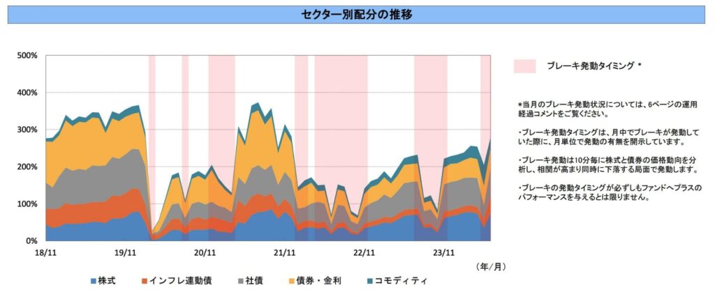 ダブルブレインのリスクコントロール戦略のセクター別配分の推移