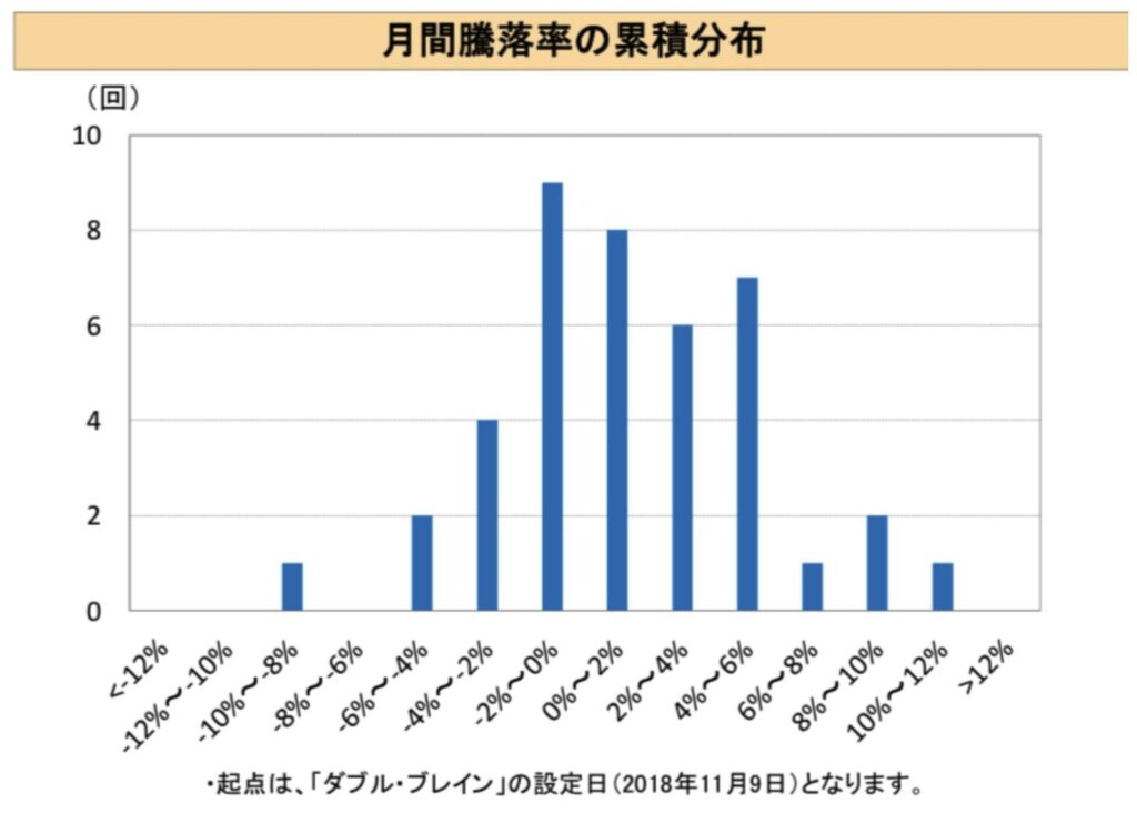 ターゲットリスク戦略の月間騰落率の累積分布