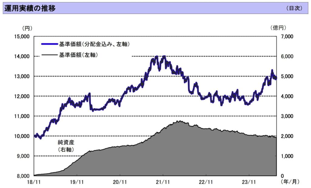 ダブルブレインの基準価額の推移