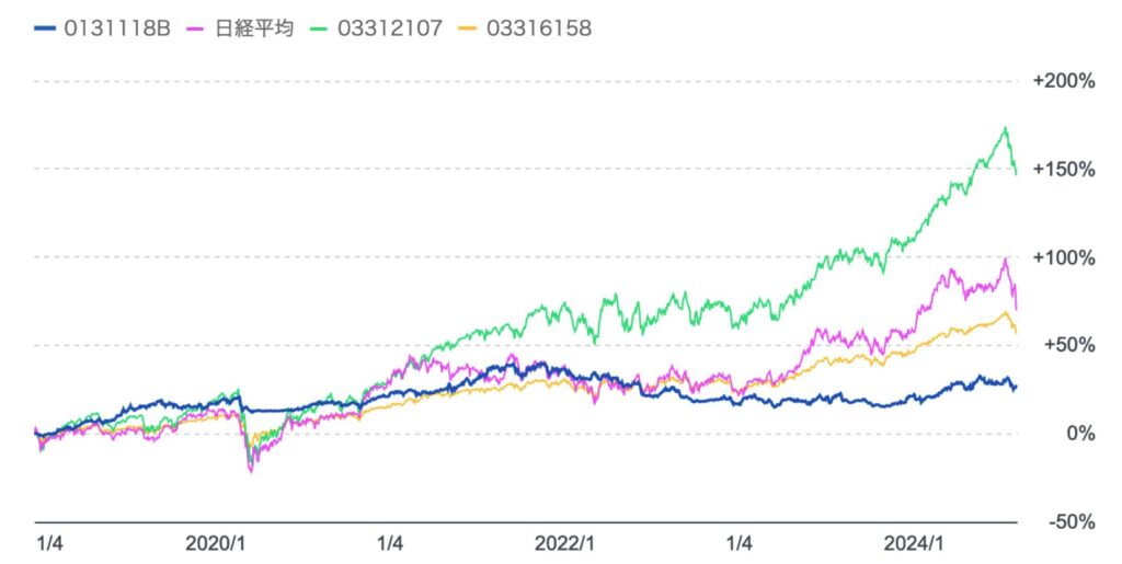 ダブルブレインと日経平均と全世界株式とeMAXISバランス(4資産均等)の比較