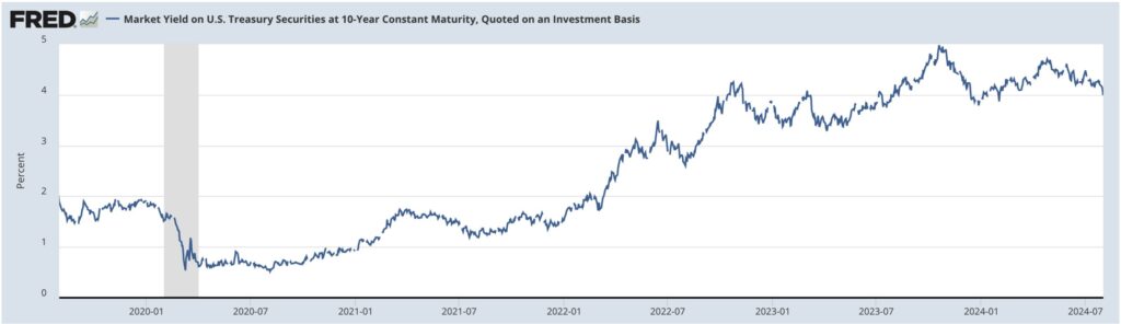 米国の10年債金利の推移